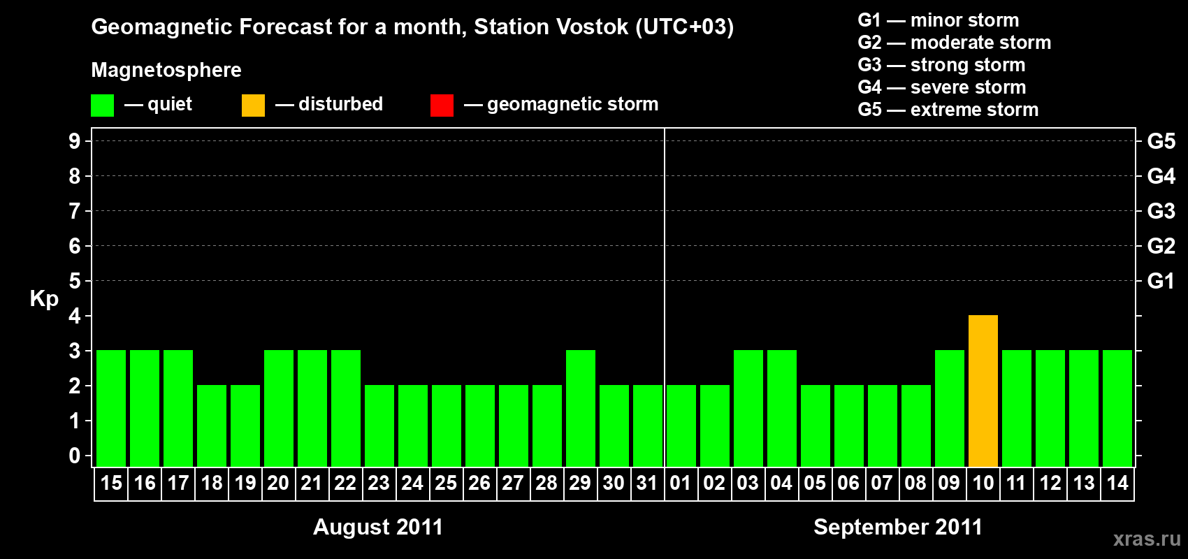 Forecast of the daily maximal value of geomagnetic index Kp for <b>1 month</b> (31 days) <b>from Aug 15, 2011 to Sep 14, 2011</b>