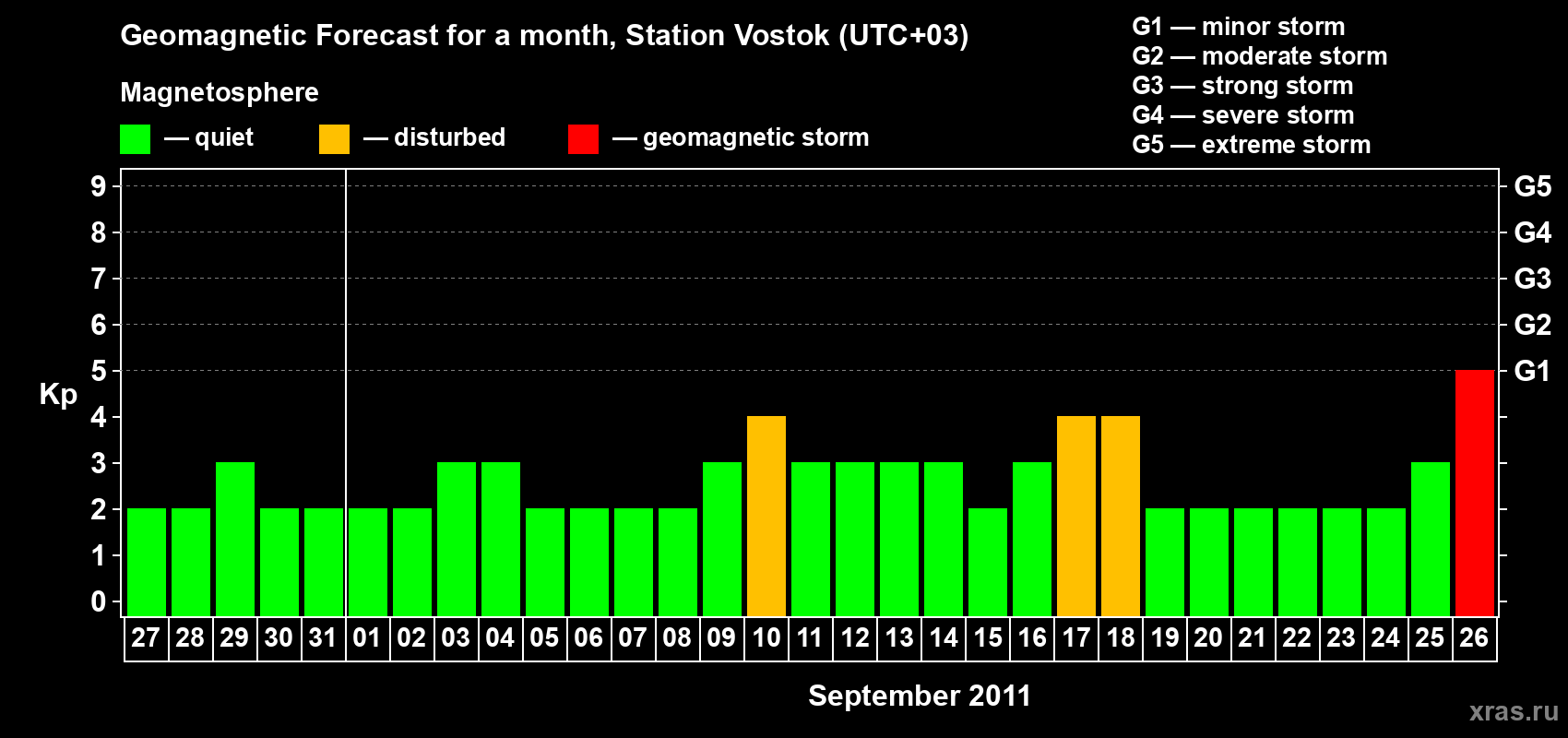 Forecast of the daily maximal value of geomagnetic index Kp for <b>1 month</b> (31 days) <b>from Aug 27, 2011 to Sep 26, 2011</b>
