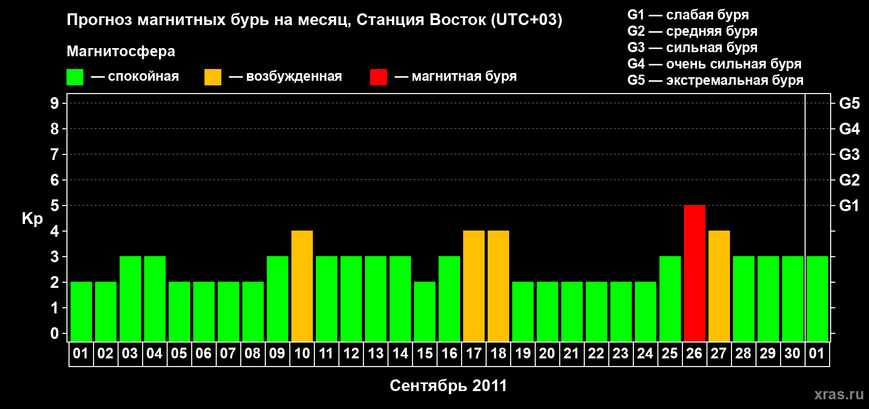 Прогноз максимального суточного геомагнитного индекса Kp на <b>1 месяц</b> (31 день) <b>с 01 сентября по 01 октября 2011 г</b>