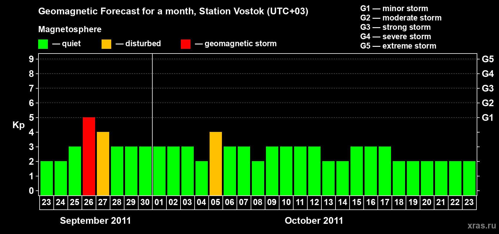 Forecast of the daily maximal value of geomagnetic index Kp for <b>1 month</b> (31 days) <b>from Sep 23, 2011 to Oct 23, 2011</b>