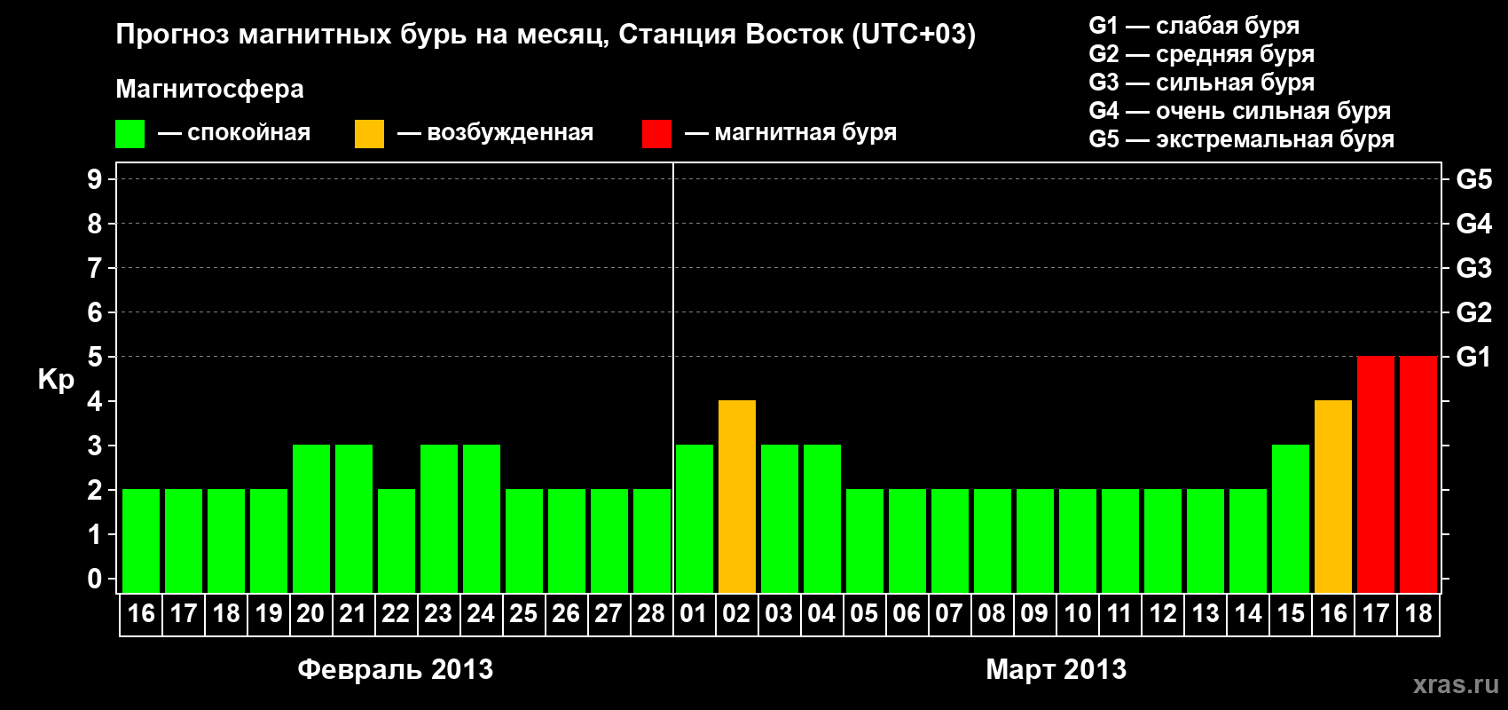 Прогноз максимального суточного геомагнитного индекса Kp на <b>1 месяц</b> (31 день) <b>с 16 февраля по 18 марта 2013 г</b>