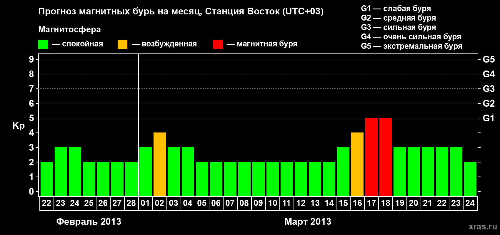 Прогноз максимального суточного геомагнитного индекса Kp на <b>1 месяц</b> (31 день) <b>с 22 февраля по 24 марта 2013 г</b>