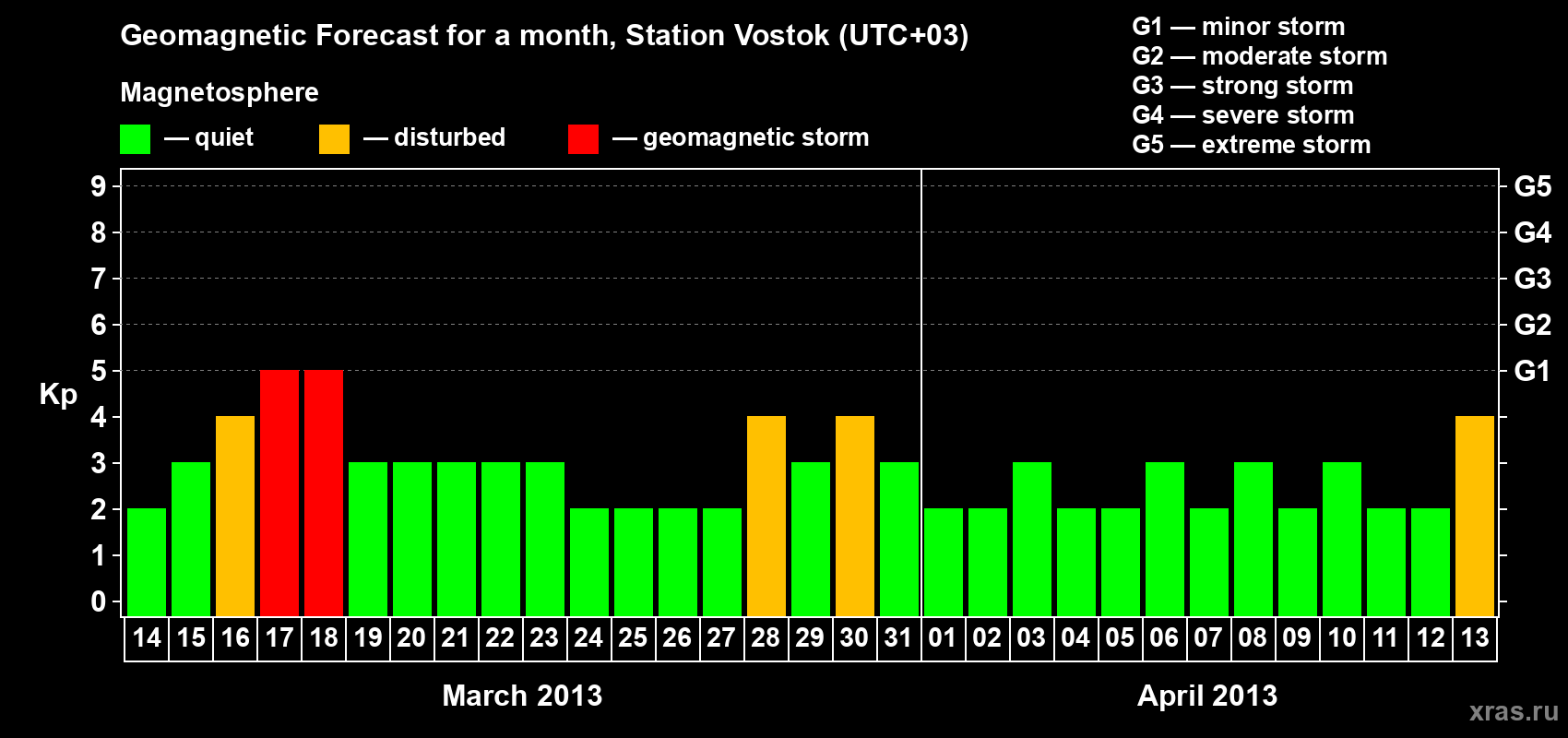 Forecast of the daily maximal value of geomagnetic index Kp for <b>1 month</b> (31 days) <b>from Mar 14, 2013 to Apr 13, 2013</b>