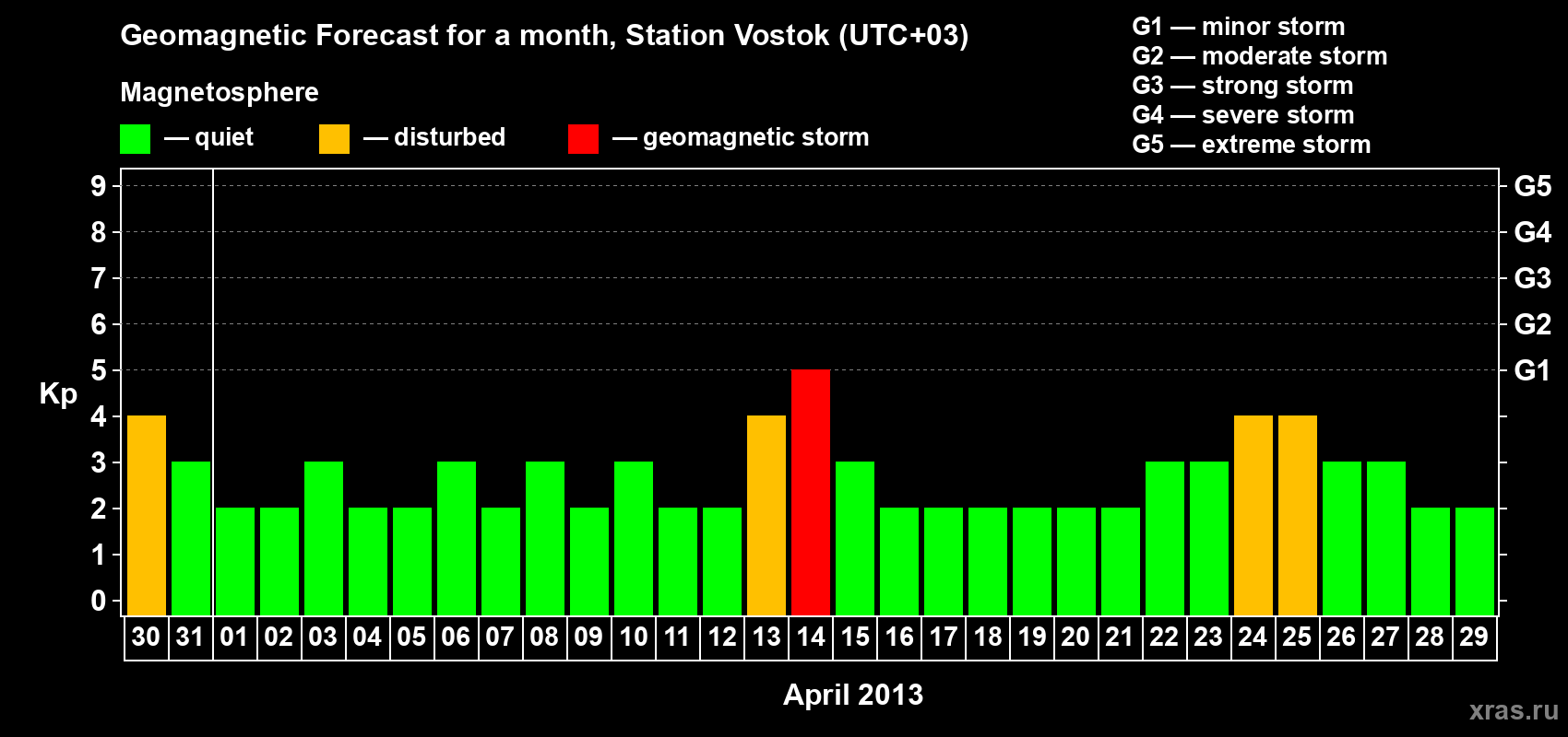 Forecast of the daily maximal value of geomagnetic index Kp for <b>1 month</b> (31 days) <b>from Mar 30, 2013 to Apr 29, 2013</b>