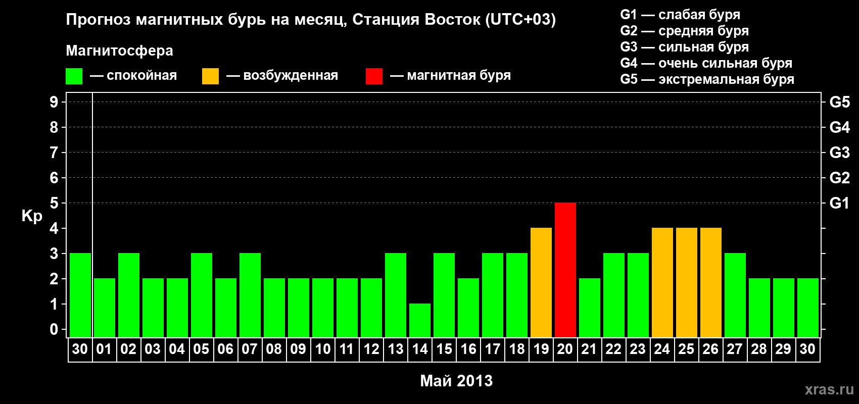 Прогноз максимального суточного геомагнитного индекса Kp на <b>1 месяц</b> (31 день) <b>с 30 апреля по 30 мая 2013 г</b>