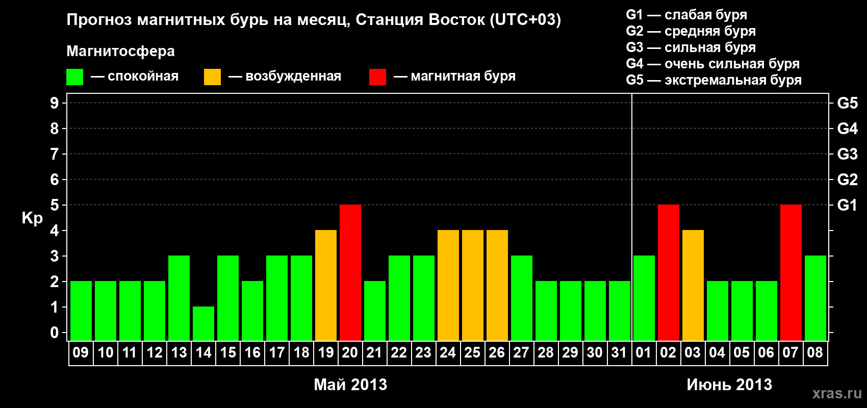 Прогноз максимального суточного геомагнитного индекса Kp на <b>1 месяц</b> (31 день) <b>с 09 мая по 08 июня 2013 г</b>