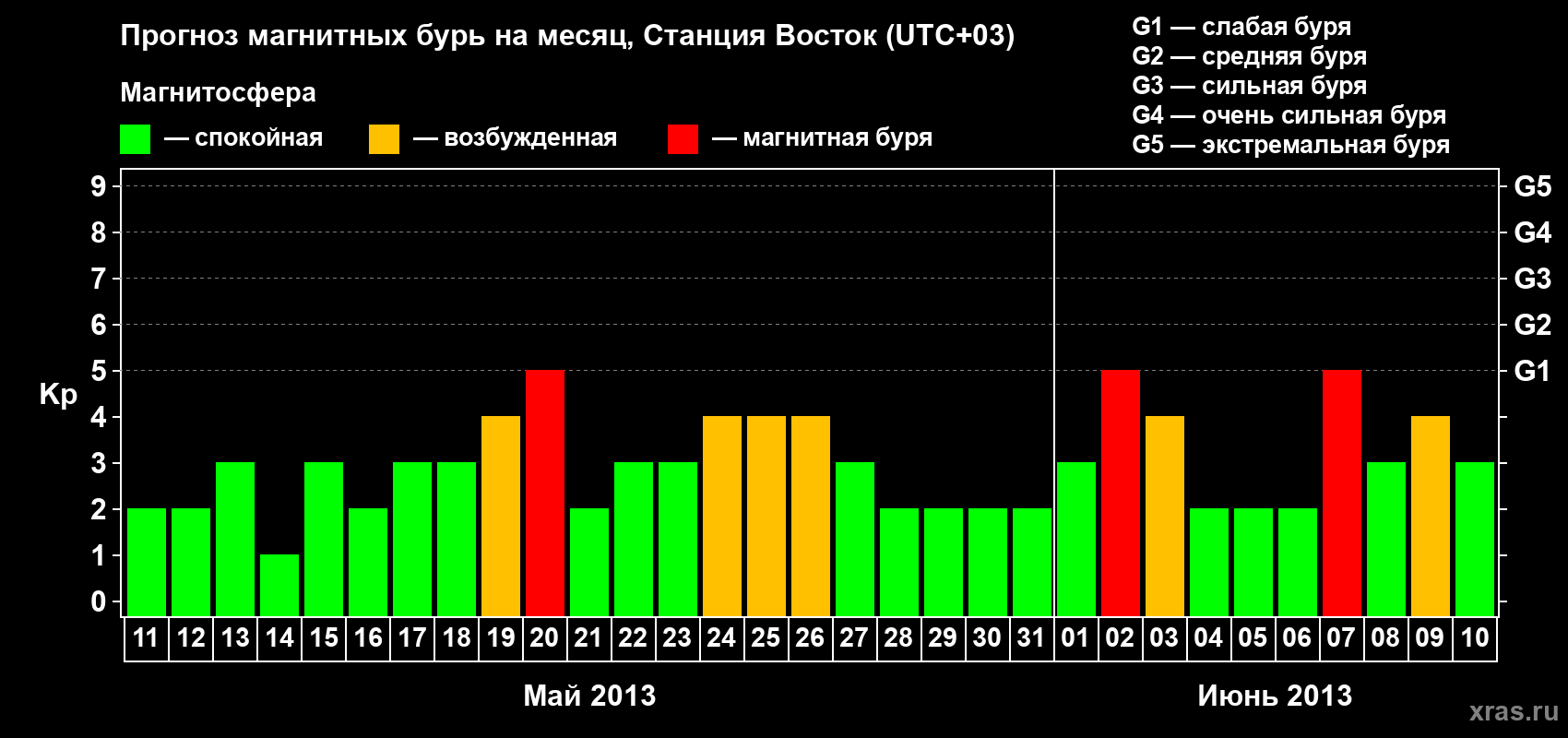 Прогноз максимального суточного геомагнитного индекса Kp на <b>1 месяц</b> (31 день) <b>с 11 мая по 10 июня 2013 г</b>
