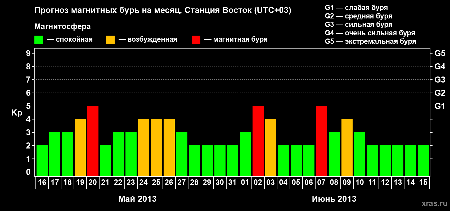 Прогноз максимального суточного геомагнитного индекса Kp на <b>1 месяц</b> (31 день) <b>с 16 мая по 15 июня 2013 г</b>