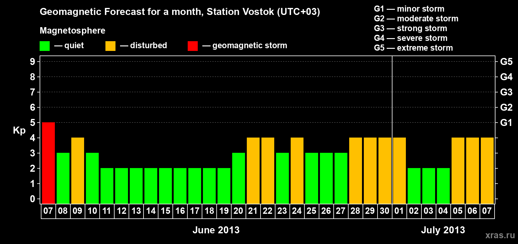Forecast of the daily maximal value of geomagnetic index Kp for <b>1 month</b> (31 days) <b>from Jun 07, 2013 to Jul 07, 2013</b>