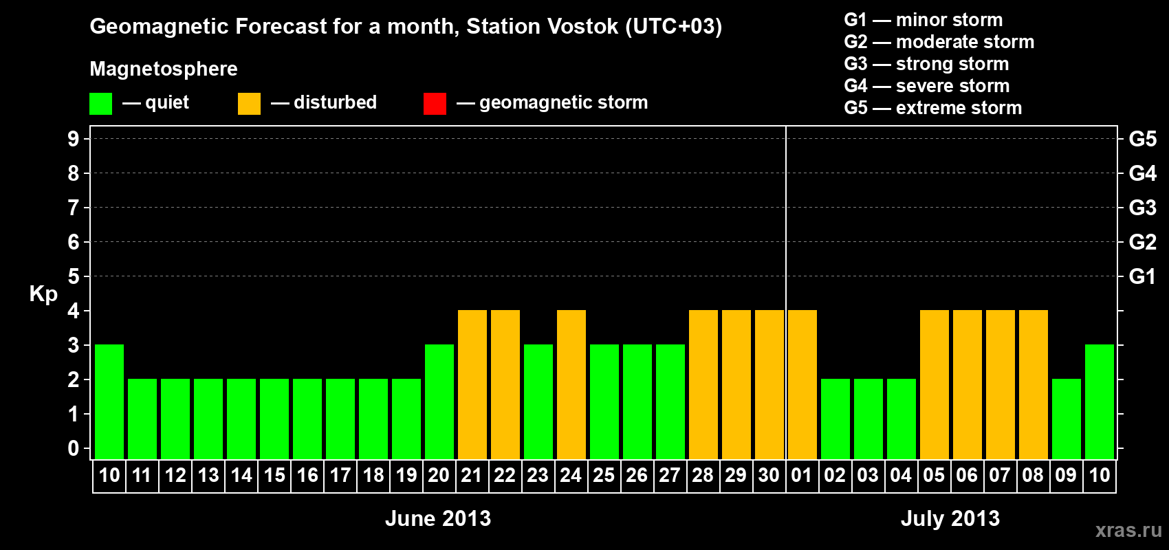 Forecast of the daily maximal value of geomagnetic index Kp for <b>1 month</b> (31 days) <b>from Jun 10, 2013 to Jul 10, 2013</b>
