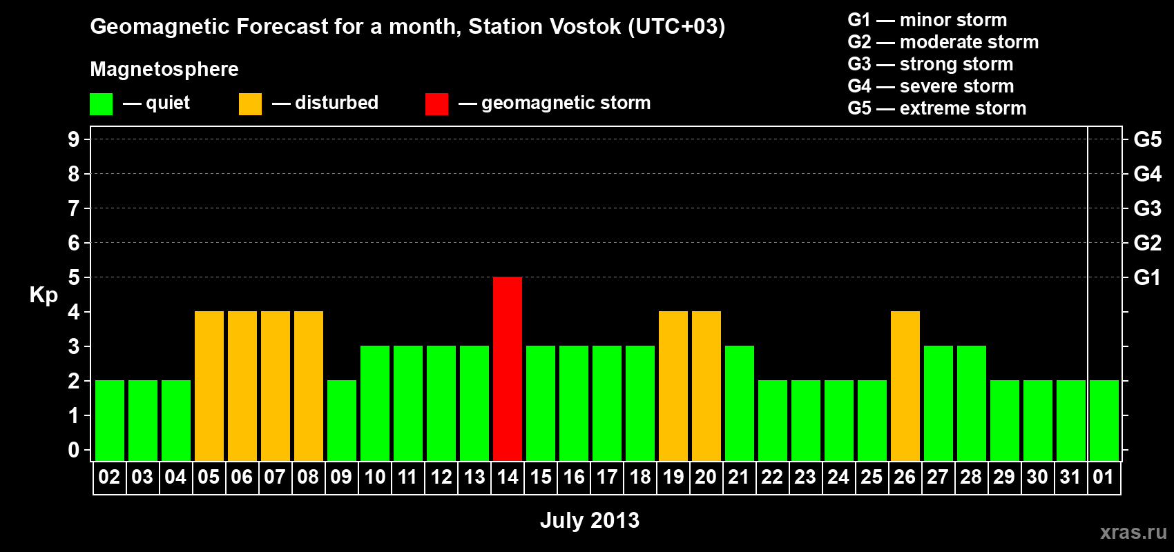 Forecast of the daily maximal value of geomagnetic index Kp for <b>1 month</b> (31 days) <b>from Jul 02, 2013 to Aug 01, 2013</b>