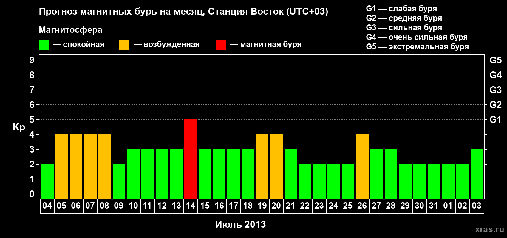 Прогноз максимального суточного геомагнитного индекса Kp на <b>1 месяц</b> (31 день) <b>с 04 июля по 03 августа 2013 г</b>