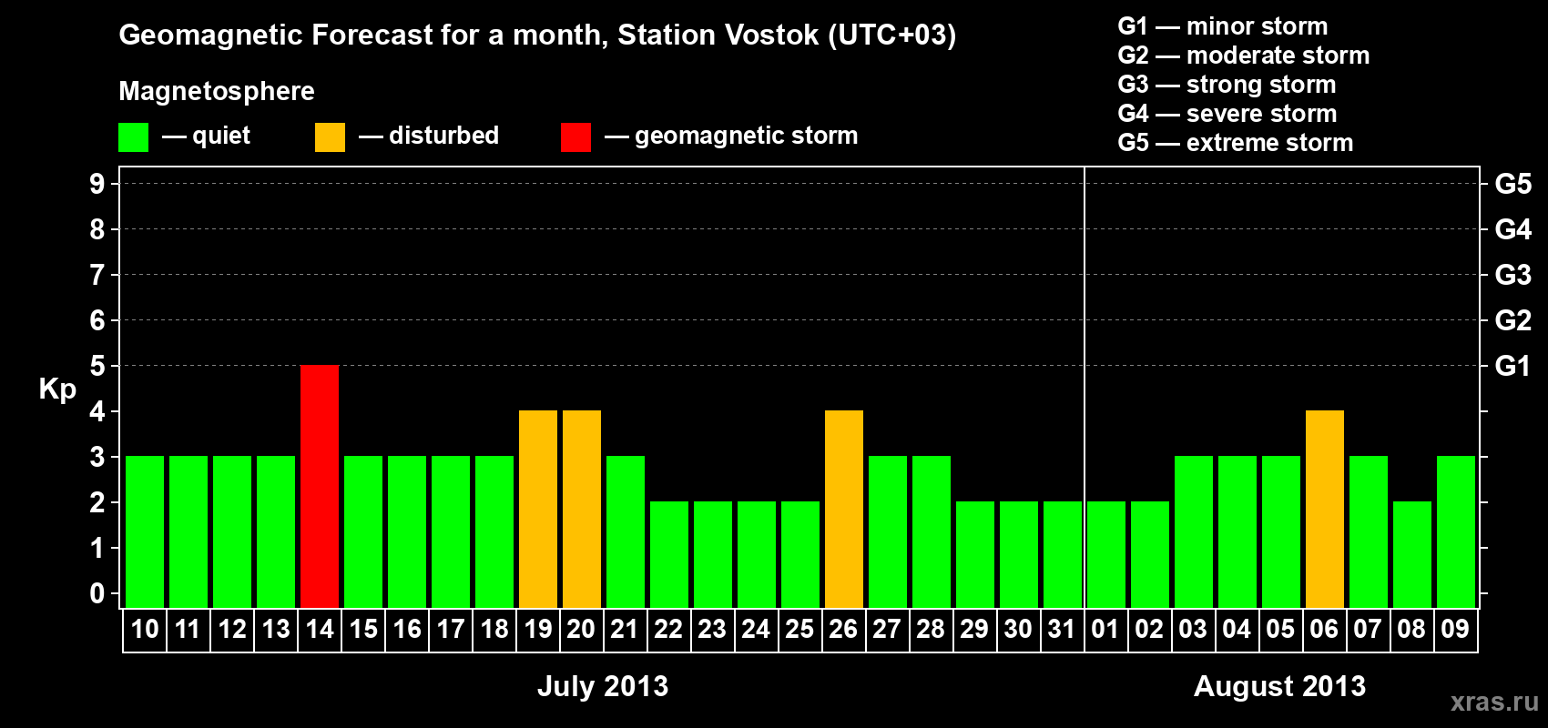 Forecast of the daily maximal value of geomagnetic index Kp for <b>1 month</b> (31 days) <b>from Jul 10, 2013 to Aug 09, 2013</b>