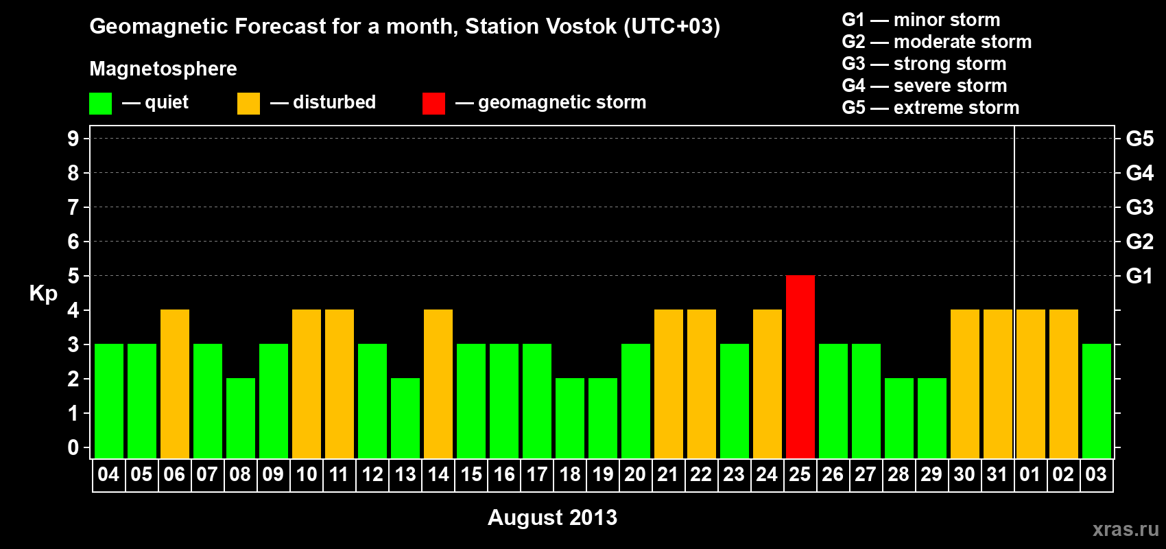 Forecast of the daily maximal value of geomagnetic index Kp for <b>1 month</b> (31 days) <b>from Aug 04, 2013 to Sep 03, 2013</b>