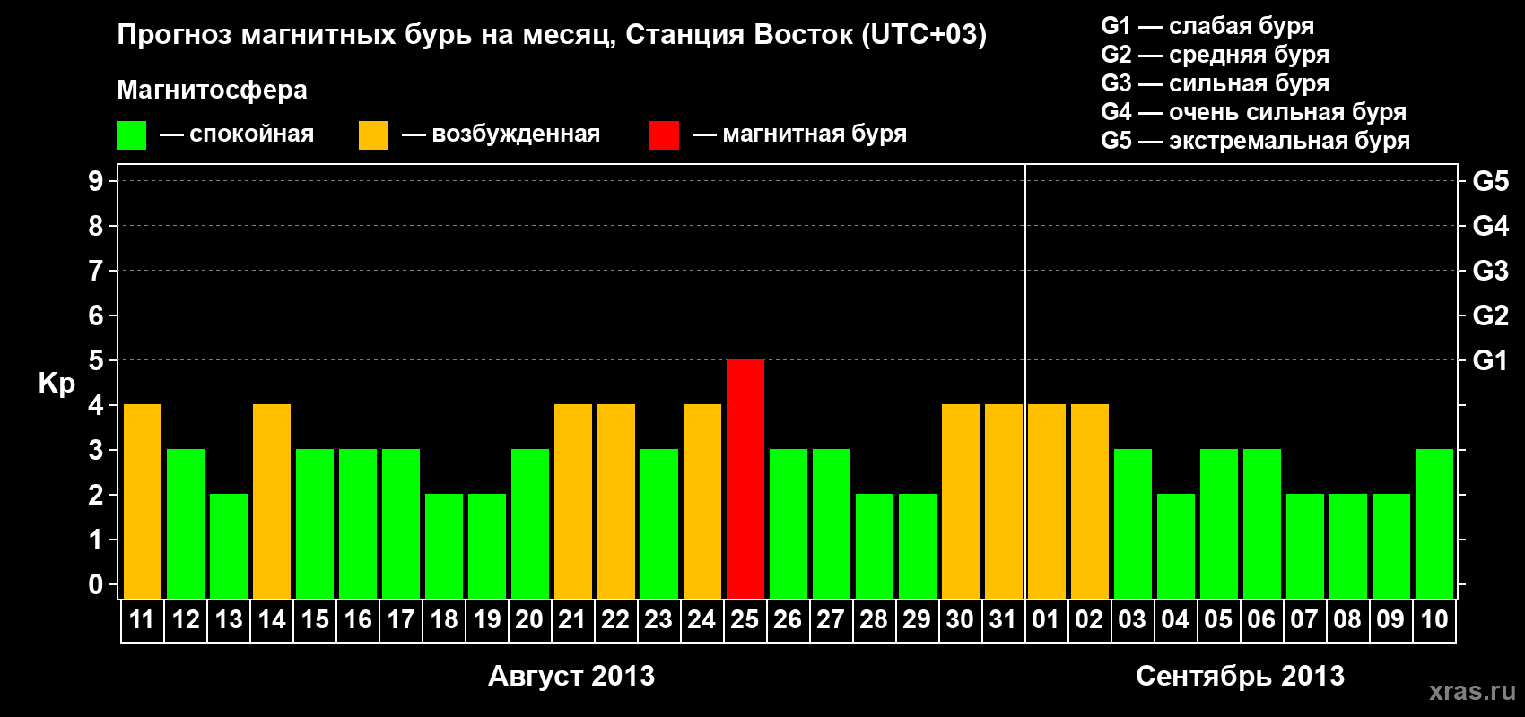 Прогноз максимального суточного геомагнитного индекса Kp на <b>1 месяц</b> (31 день) <b>с 11 августа по 10 сентября 2013 г</b>