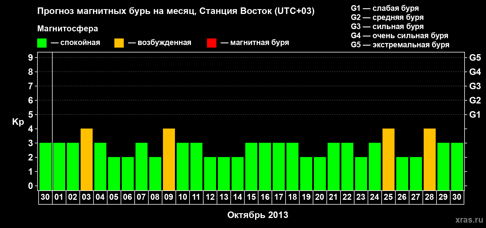 Прогноз максимального суточного геомагнитного индекса Kp на <b>1 месяц</b> (31 день) <b>с 30 сентября по 30 октября 2013 г</b>