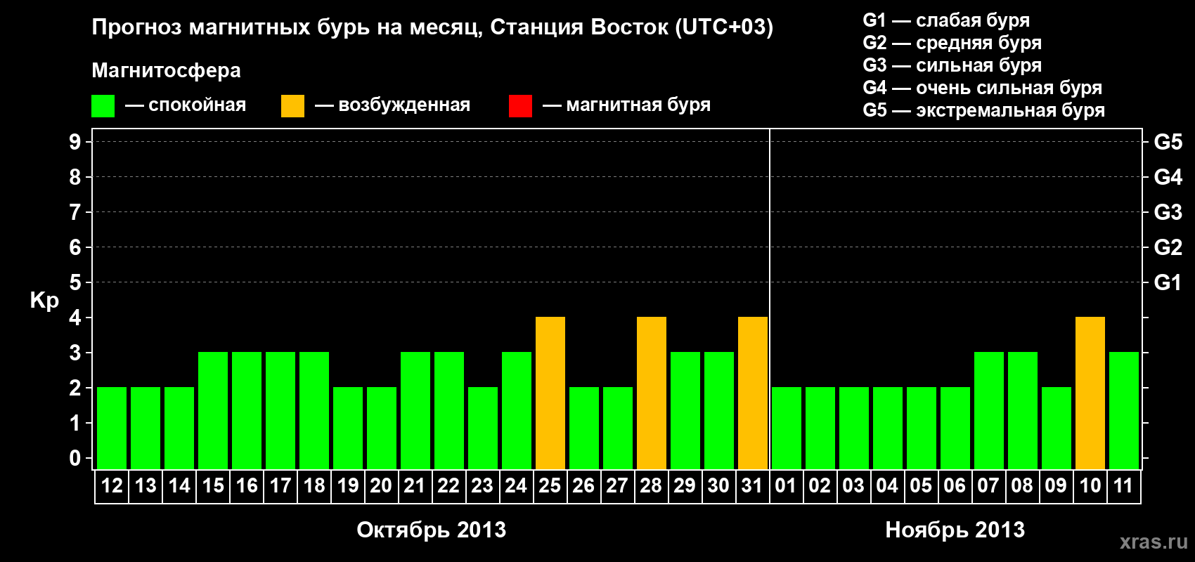 Прогноз максимального суточного геомагнитного индекса Kp на <b>1 месяц</b> (31 день) <b>с 12 октября по 11 ноября 2013 г</b>