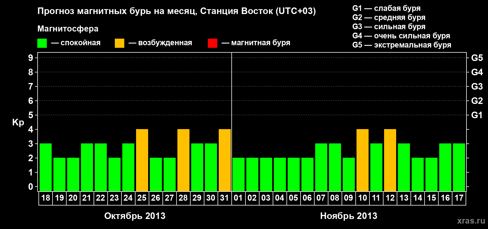 Прогноз максимального суточного геомагнитного индекса Kp на <b>1 месяц</b> (31 день) <b>с 18 октября по 17 ноября 2013 г</b>
