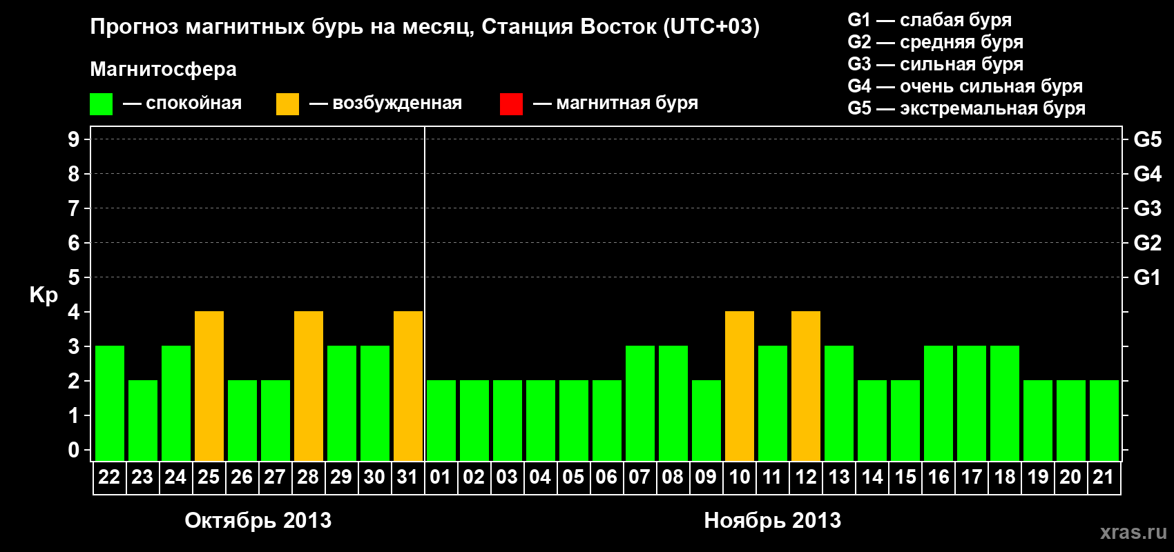 Прогноз максимального суточного геомагнитного индекса Kp на <b>1 месяц</b> (31 день) <b>с 22 октября по 21 ноября 2013 г</b>