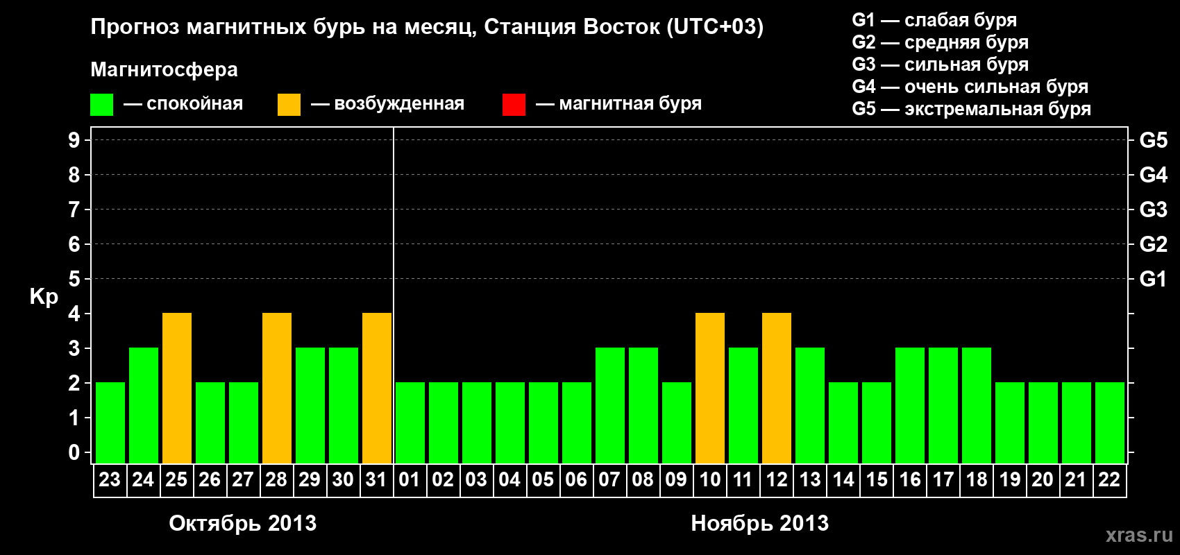 Прогноз максимального суточного геомагнитного индекса Kp на <b>1 месяц</b> (31 день) <b>с 23 октября по 22 ноября 2013 г</b>