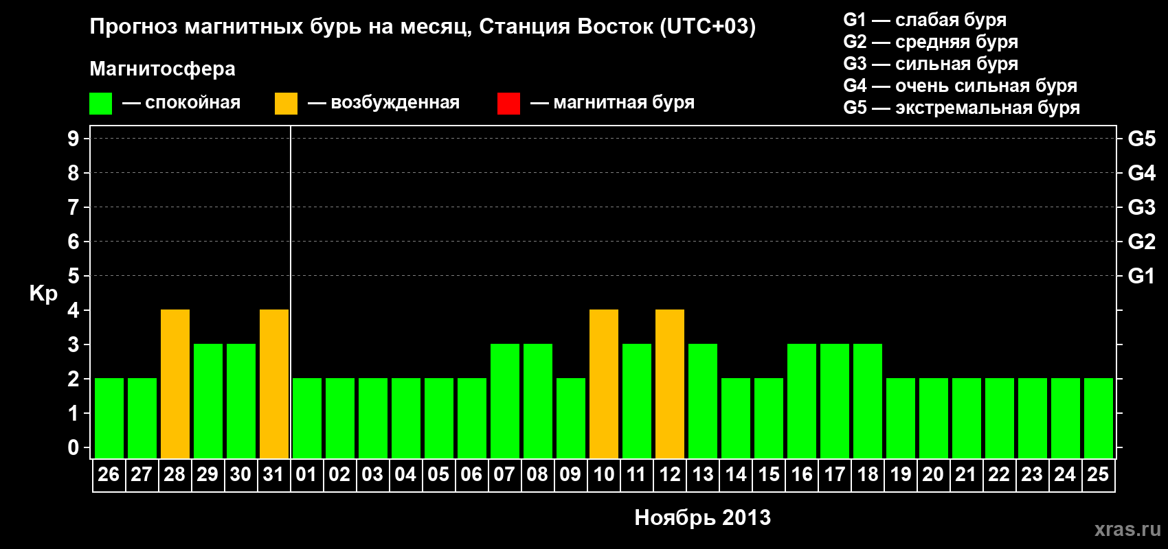 Прогноз максимального суточного геомагнитного индекса Kp на <b>1 месяц</b> (31 день) <b>с 26 октября по 25 ноября 2013 г</b>