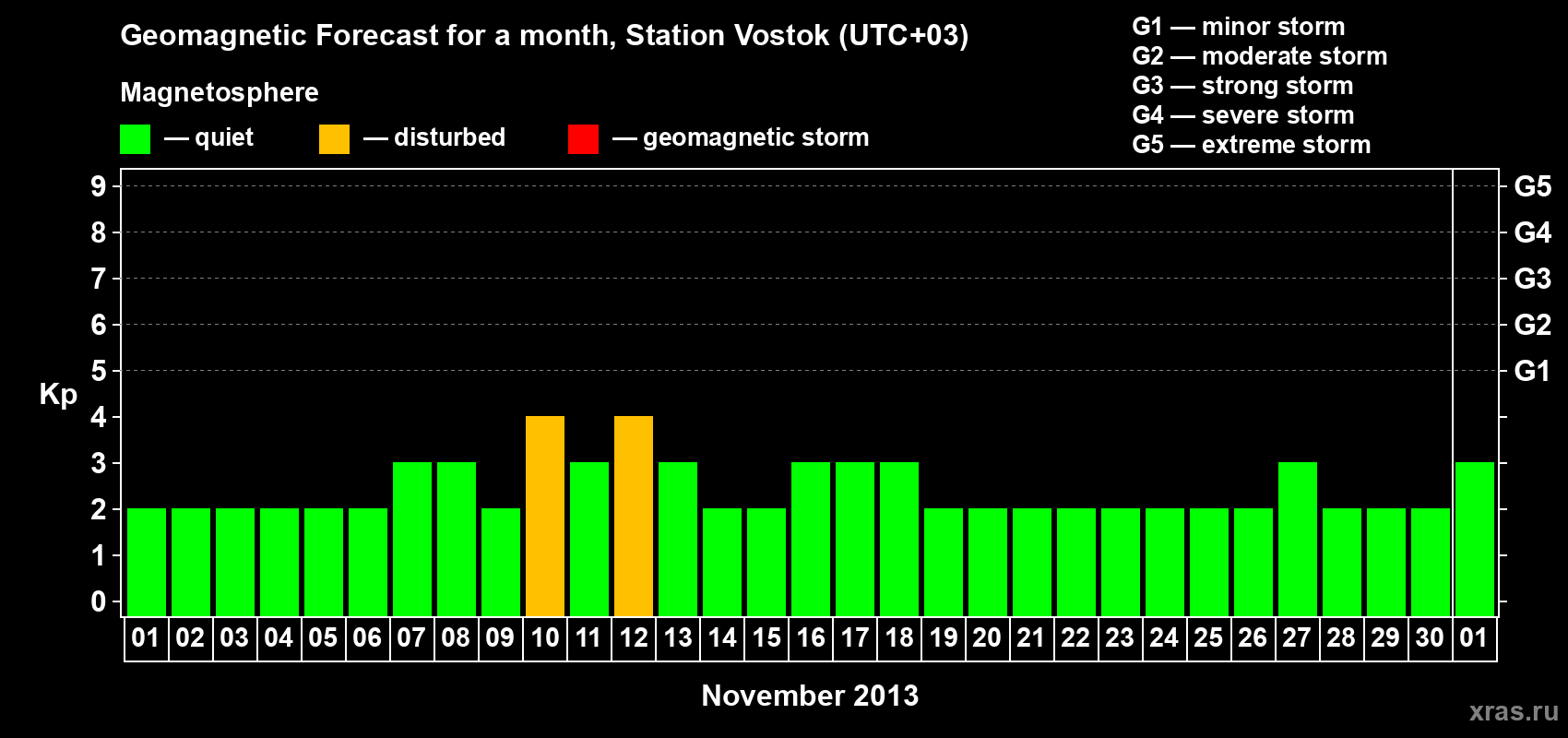 Forecast of the daily maximal value of geomagnetic index Kp for <b>1 month</b> (31 days) <b>from Nov 01, 2013 to Dec 01, 2013</b>