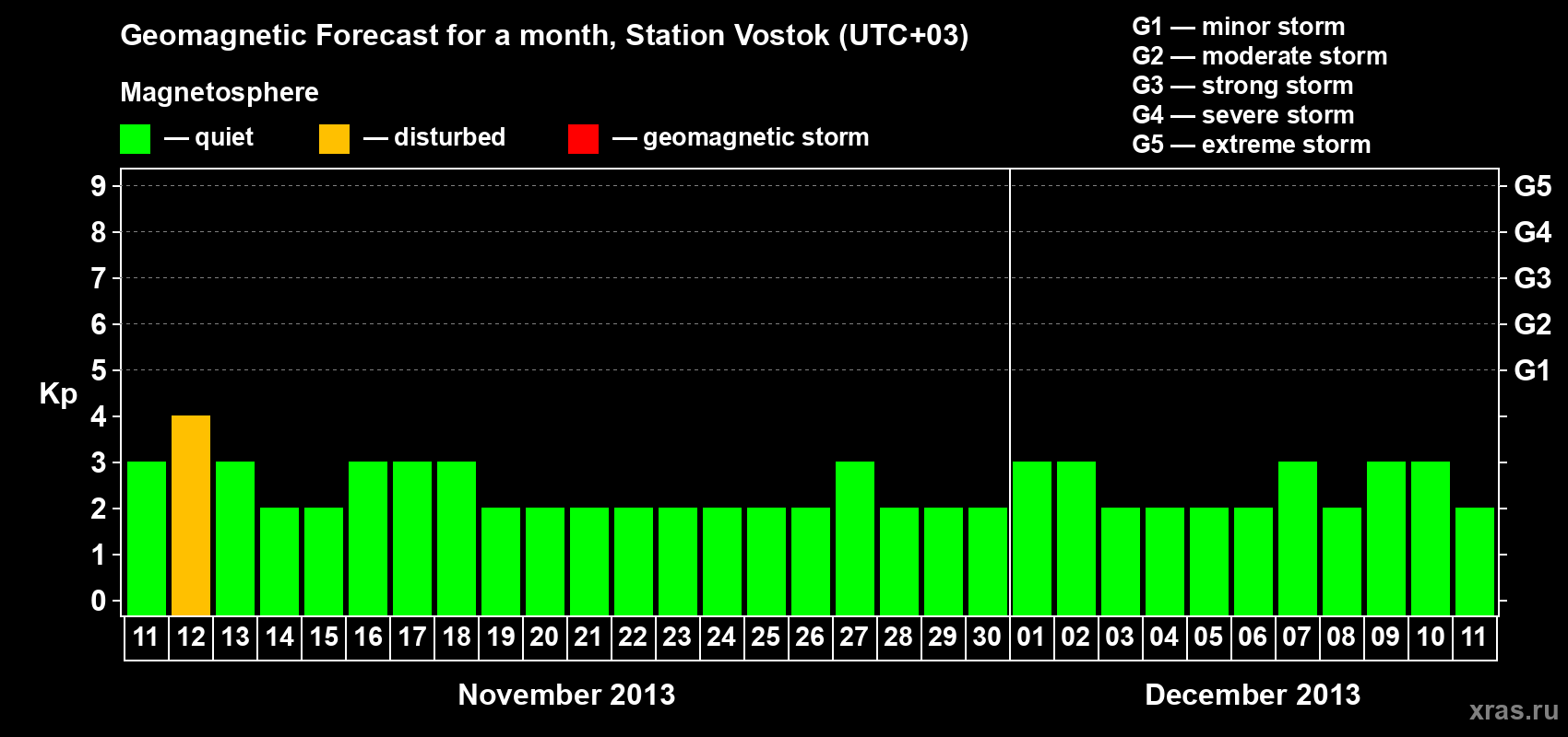 Forecast of the daily maximal value of geomagnetic index Kp for <b>1 month</b> (31 days) <b>from Nov 11, 2013 to Dec 11, 2013</b>