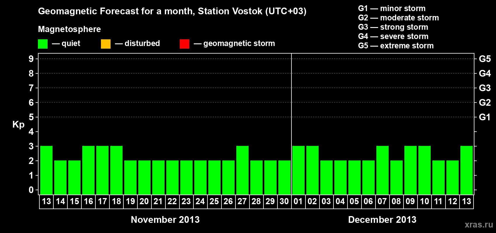 Forecast of the daily maximal value of geomagnetic index Kp for <b>1 month</b> (31 days) <b>from Nov 13, 2013 to Dec 13, 2013</b>