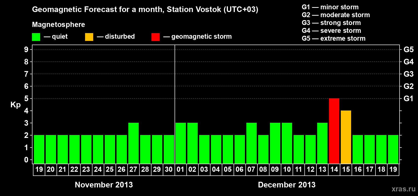 Forecast of the daily maximal value of geomagnetic index Kp for <b>1 month</b> (31 days) <b>from Nov 19, 2013 to Dec 19, 2013</b>