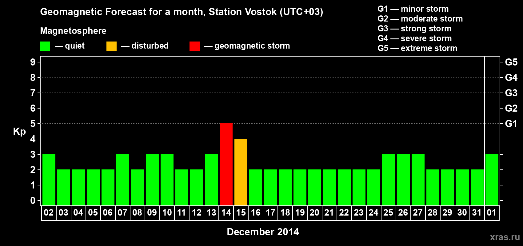 Forecast of the daily maximal value of geomagnetic index Kp for <b>1 month</b> (31 days) <b>from Dec 02, 2013 to Jan 01, 2014</b>