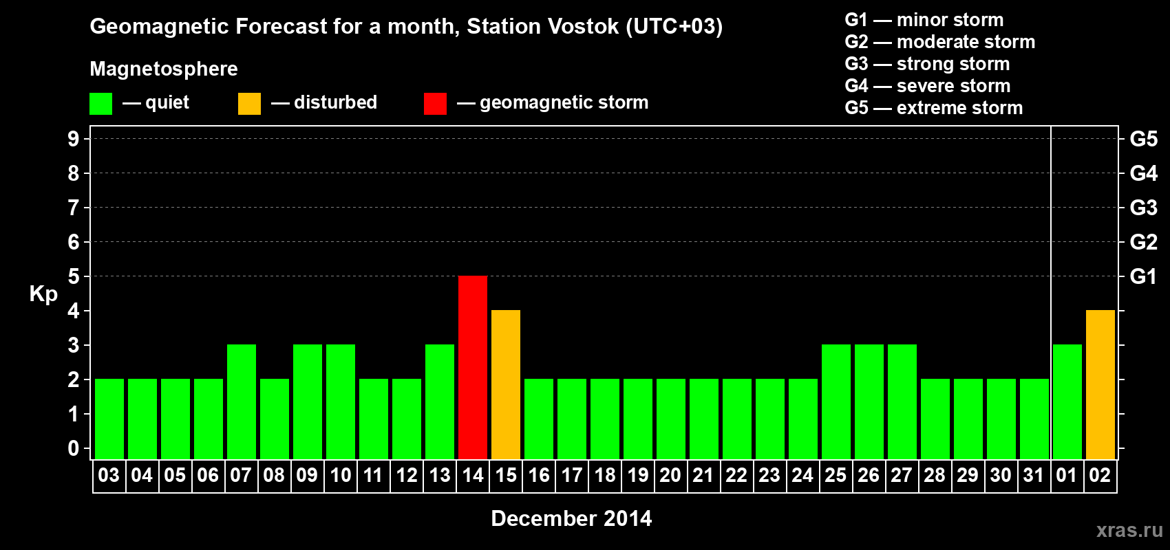Forecast of the daily maximal value of geomagnetic index Kp for <b>1 month</b> (31 days) <b>from Dec 03, 2013 to Jan 02, 2014</b>