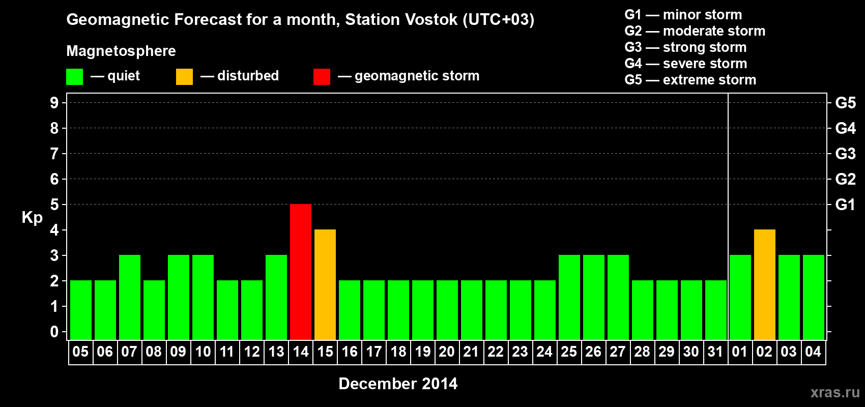 Forecast of the daily maximal value of geomagnetic index Kp for <b>1 month</b> (31 days) <b>from Dec 05, 2013 to Jan 04, 2014</b>