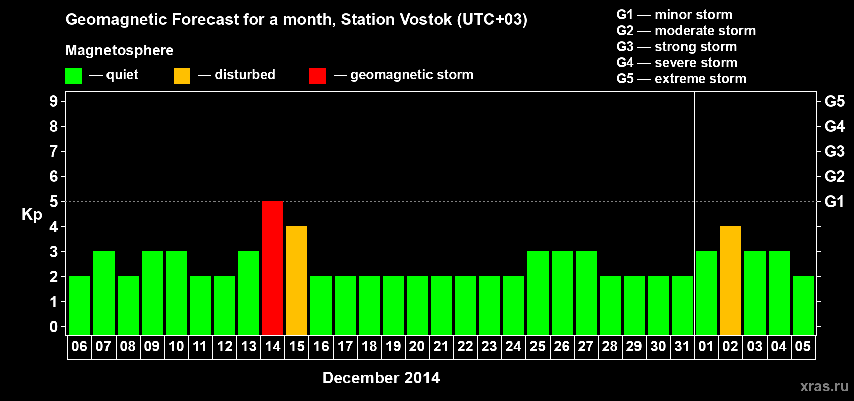 Forecast of the daily maximal value of geomagnetic index Kp for <b>1 month</b> (31 days) <b>from Dec 06, 2013 to Jan 05, 2014</b>