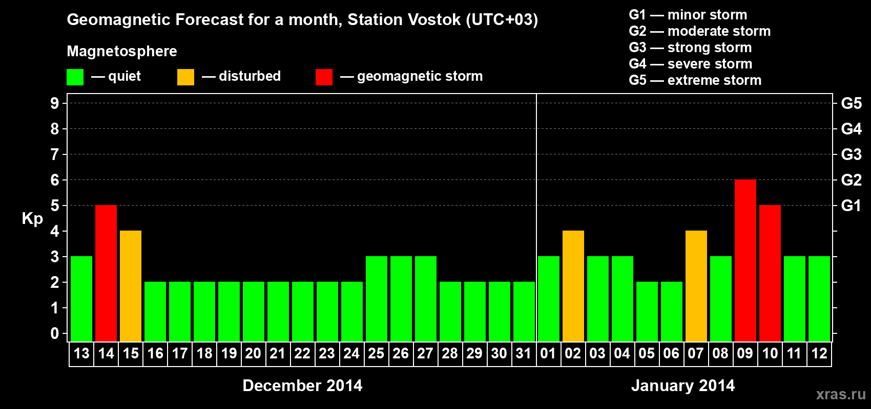 Forecast of the daily maximal value of geomagnetic index Kp for <b>1 month</b> (31 days) <b>from Dec 13, 2013 to Jan 12, 2014</b>