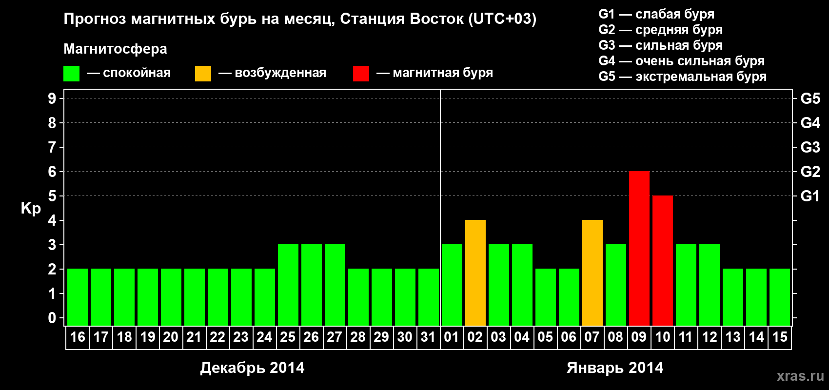 Прогноз максимального суточного геомагнитного индекса Kp на <b>1 месяц</b> (31 день) <b>с 16 декабря 2013 г по 15 января 2014 г</b>