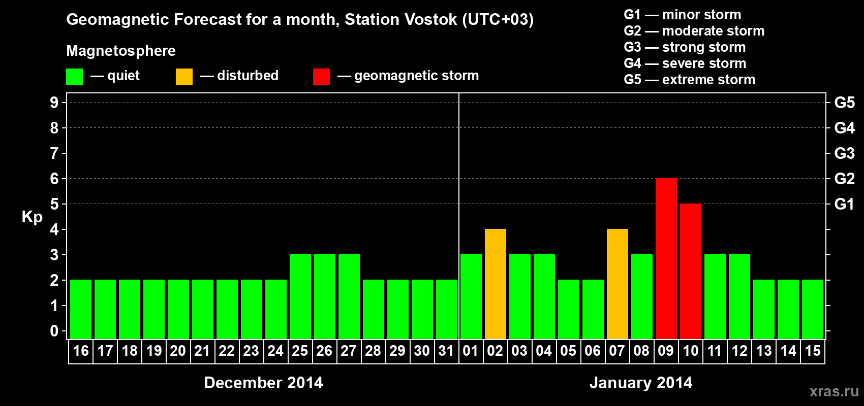 Forecast of the daily maximal value of geomagnetic index Kp for <b>1 month</b> (31 days) <b>from Dec 16, 2013 to Jan 15, 2014</b>