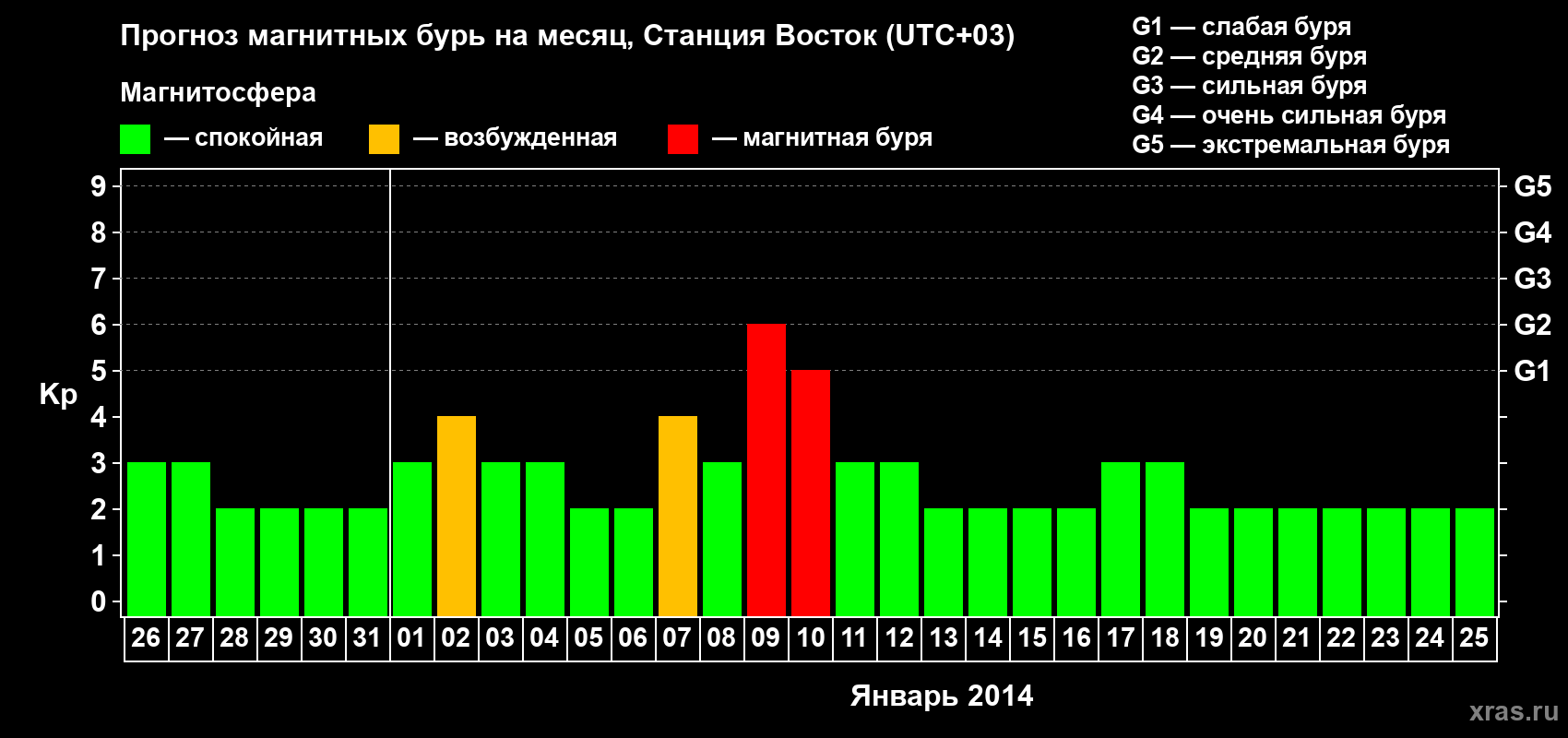 Прогноз максимального суточного геомагнитного индекса Kp на <b>1 месяц</b> (31 день) <b>с 26 декабря 2013 г по 25 января 2014 г</b>
