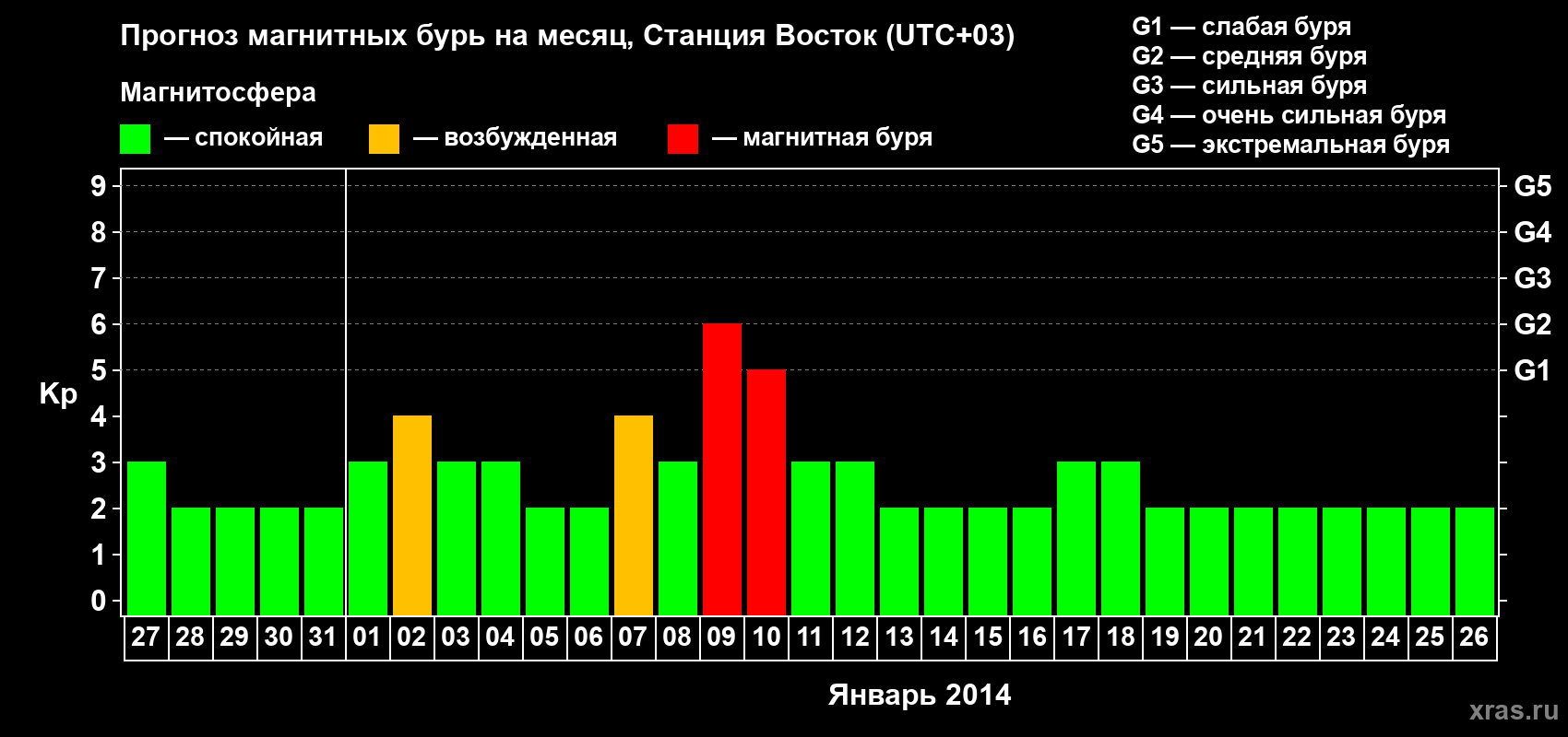 Прогноз максимального суточного геомагнитного индекса Kp на <b>1 месяц</b> (31 день) <b>с 27 декабря 2013 г по 26 января 2014 г</b>