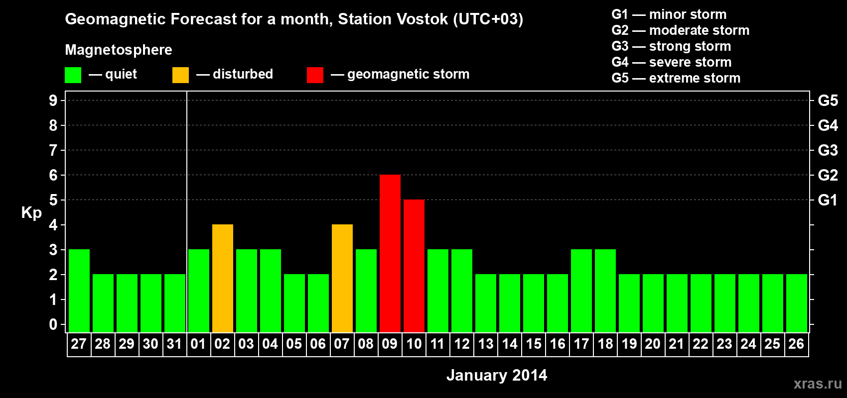 Forecast of the daily maximal value of geomagnetic index Kp for <b>1 month</b> (31 days) <b>from Dec 27, 2013 to Jan 26, 2014</b>