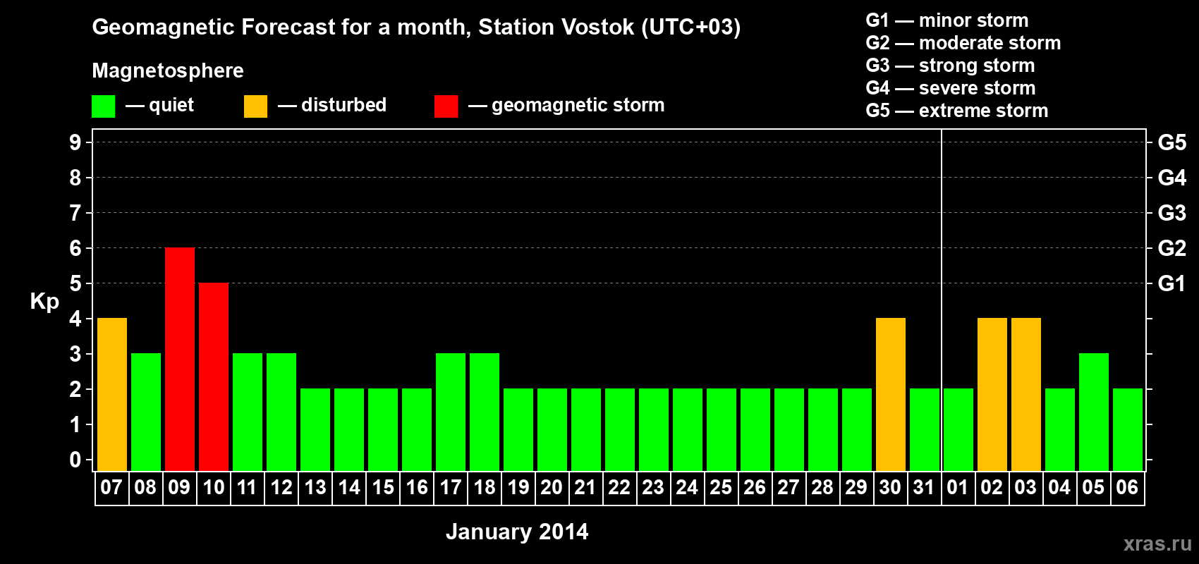 Forecast of the daily maximal value of geomagnetic index Kp for <b>1 month</b> (31 days) <b>from Jan 07, 2014 to Feb 06, 2014</b>