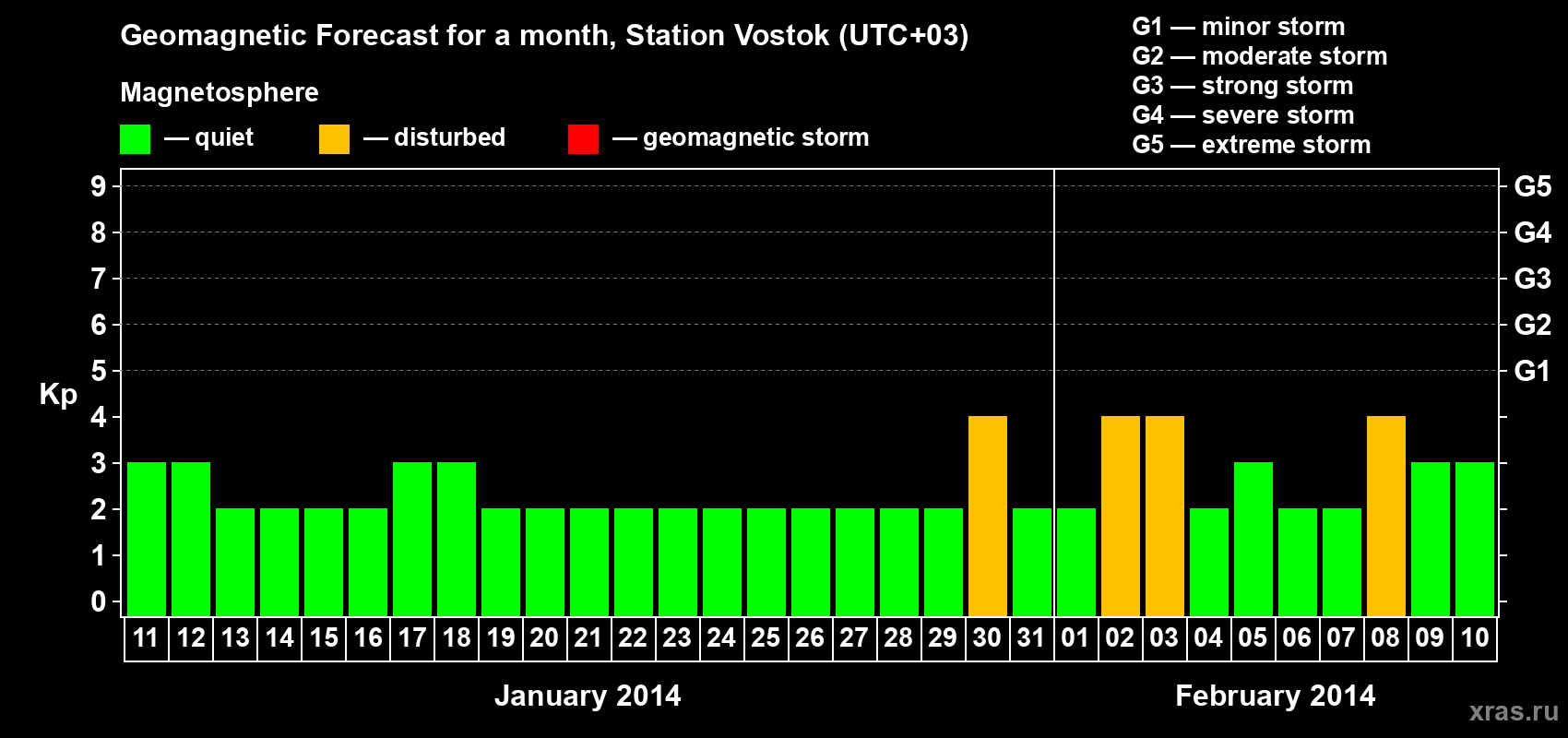 Forecast of the daily maximal value of geomagnetic index Kp for <b>1 month</b> (31 days) <b>from Jan 11, 2014 to Feb 10, 2014</b>