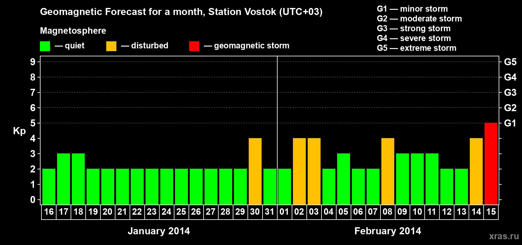 Forecast of the daily maximal value of geomagnetic index Kp for <b>1 month</b> (31 days) <b>from Jan 16, 2014 to Feb 15, 2014</b>