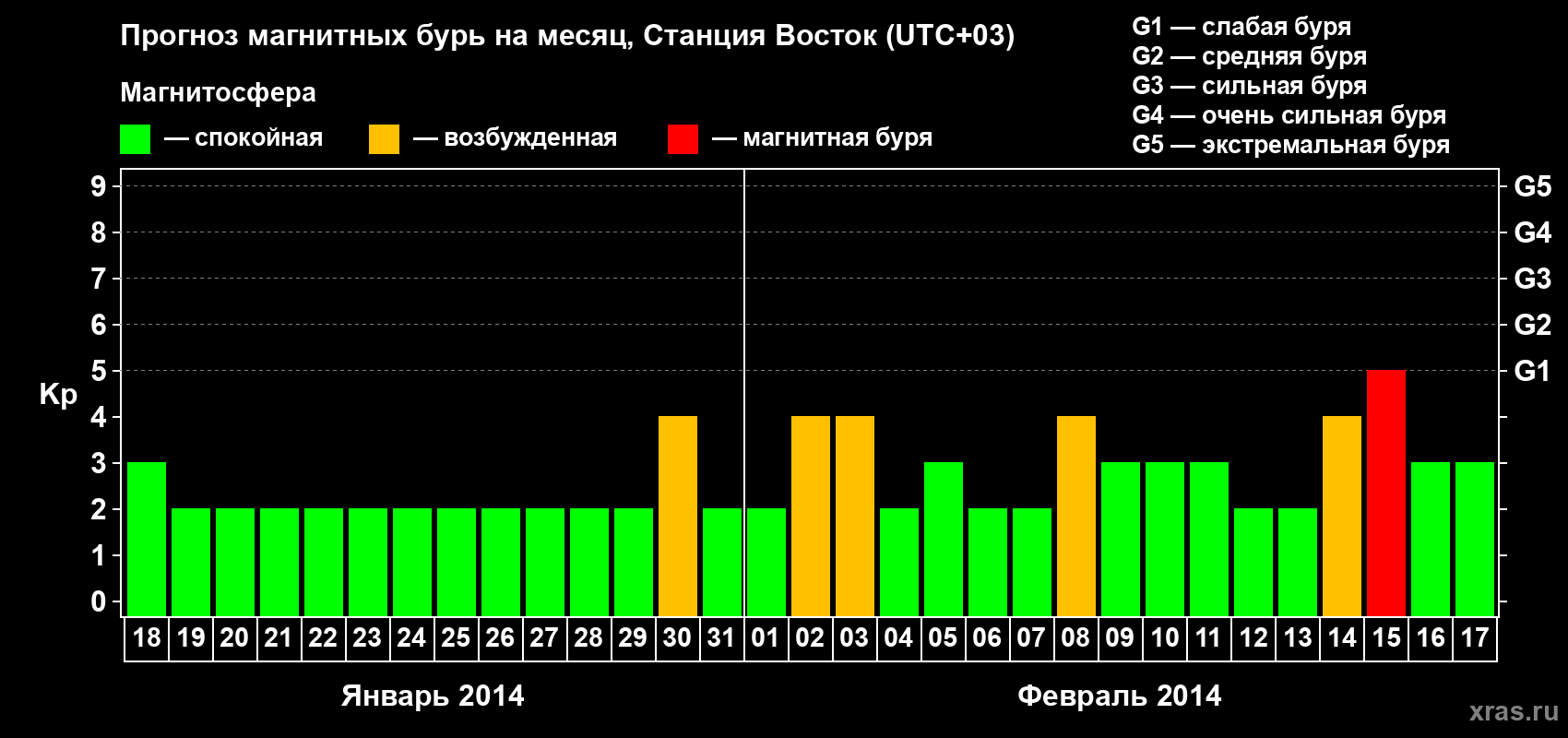 Прогноз максимального суточного геомагнитного индекса Kp на <b>1 месяц</b> (31 день) <b>с 18 января по 17 февраля 2014 г</b>