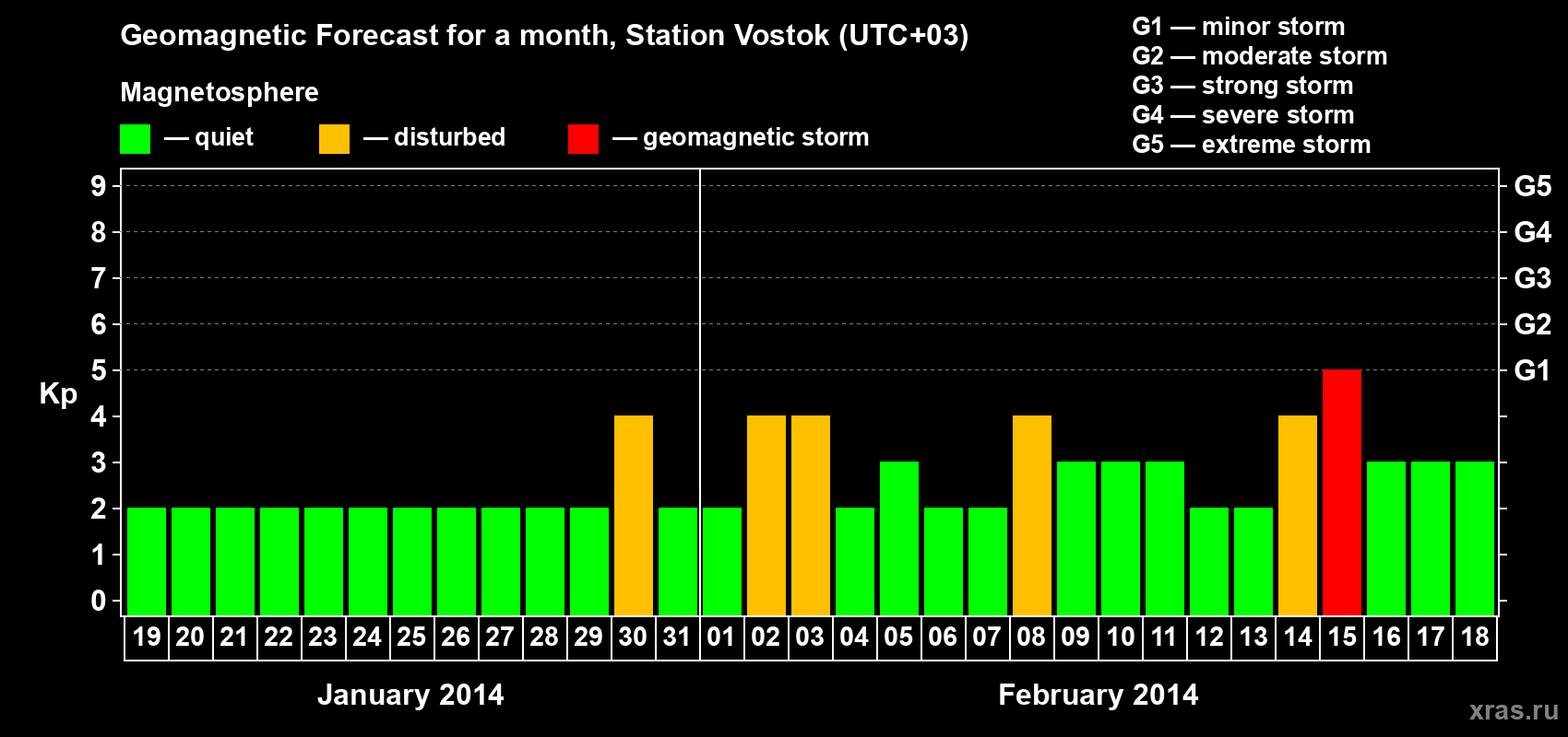 Forecast of the daily maximal value of geomagnetic index Kp for <b>1 month</b> (31 days) <b>from Jan 19, 2014 to Feb 18, 2014</b>