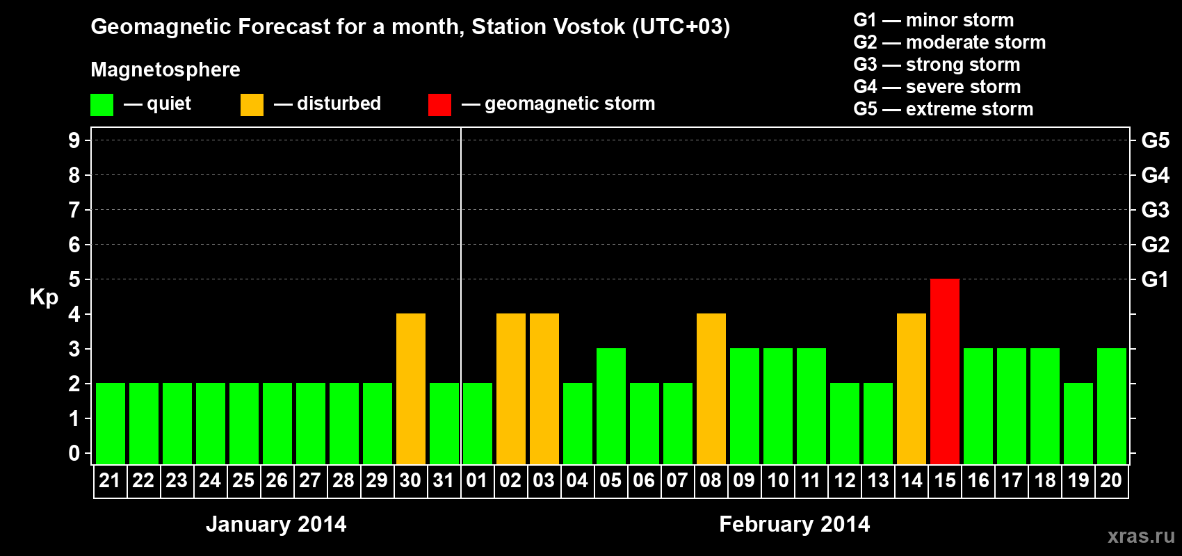 Forecast of the daily maximal value of geomagnetic index Kp for <b>1 month</b> (31 days) <b>from Jan 21, 2014 to Feb 20, 2014</b>