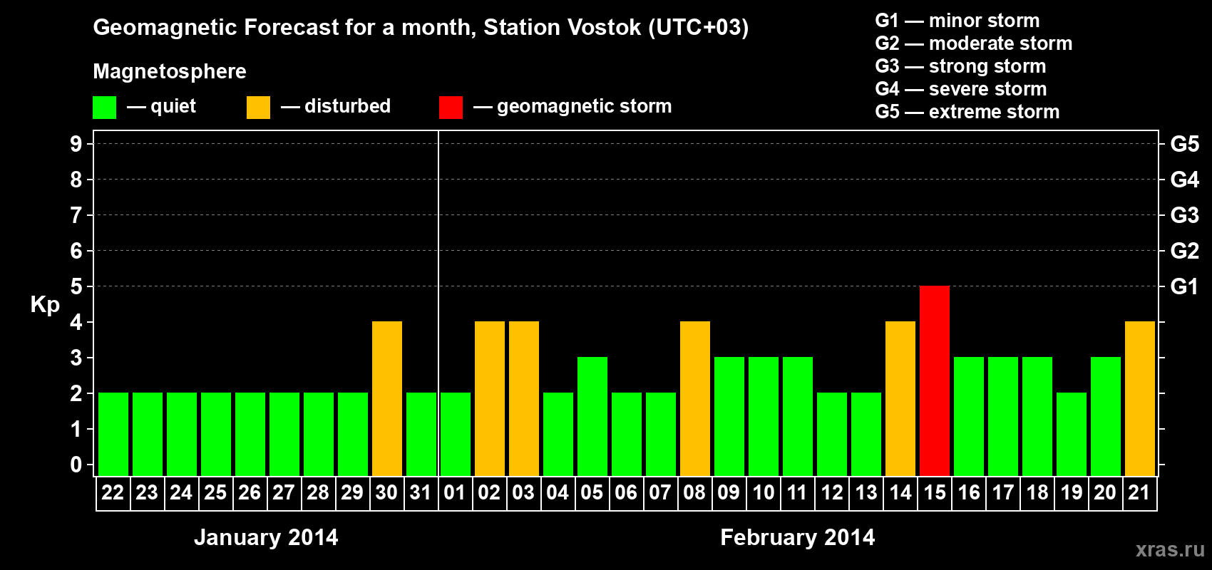Forecast of the daily maximal value of geomagnetic index Kp for <b>1 month</b> (31 days) <b>from Jan 22, 2014 to Feb 21, 2014</b>
