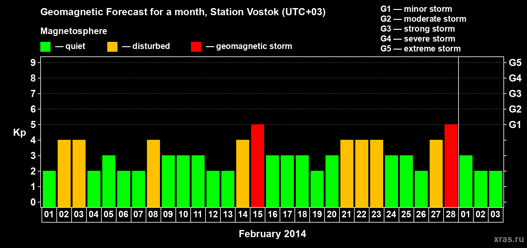 Forecast of the daily maximal value of geomagnetic index Kp for <b>1 month</b> (31 days) <b>from Feb 01, 2014 to Mar 03, 2014</b>