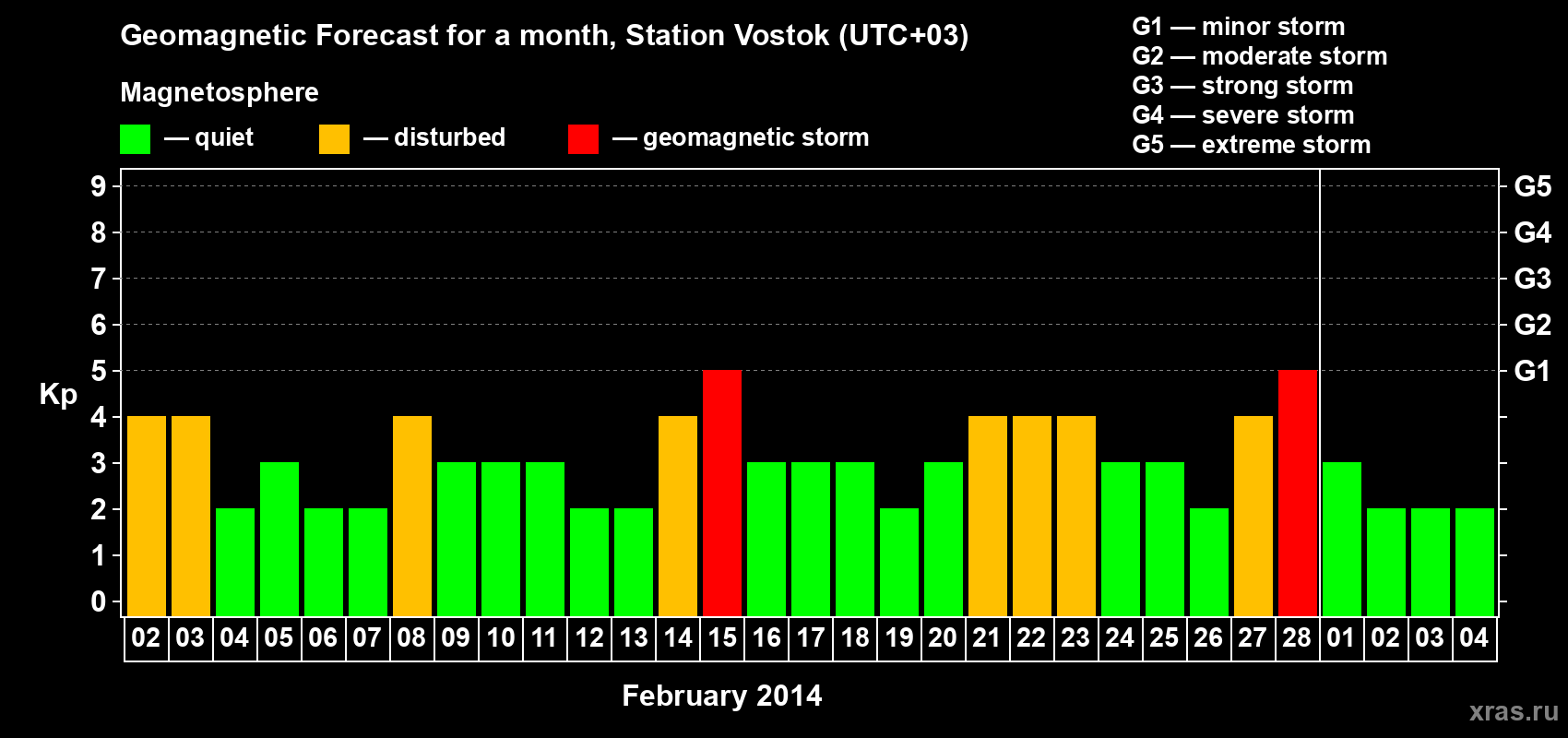 Forecast of the daily maximal value of geomagnetic index Kp for <b>1 month</b> (31 days) <b>from Feb 02, 2014 to Mar 04, 2014</b>
