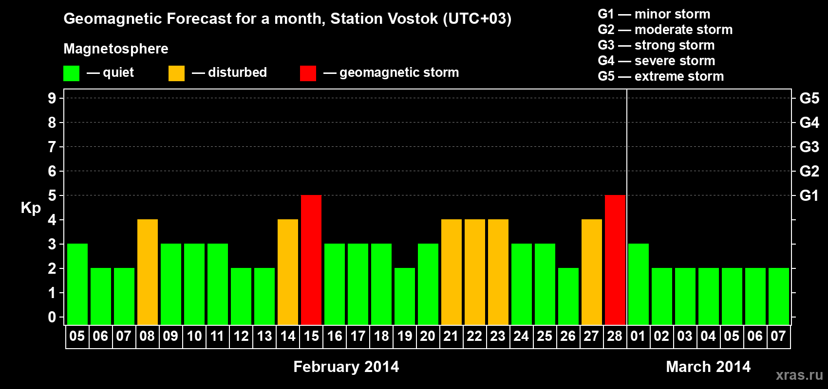 Forecast of the daily maximal value of geomagnetic index Kp for <b>1 month</b> (31 days) <b>from Feb 05, 2014 to Mar 07, 2014</b>