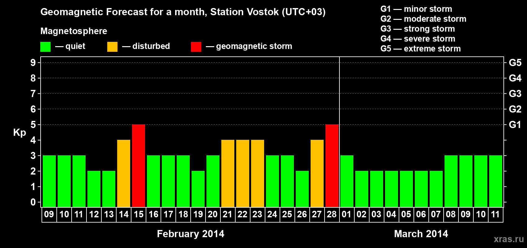 Forecast of the daily maximal value of geomagnetic index Kp for <b>1 month</b> (31 days) <b>from Feb 09, 2014 to Mar 11, 2014</b>